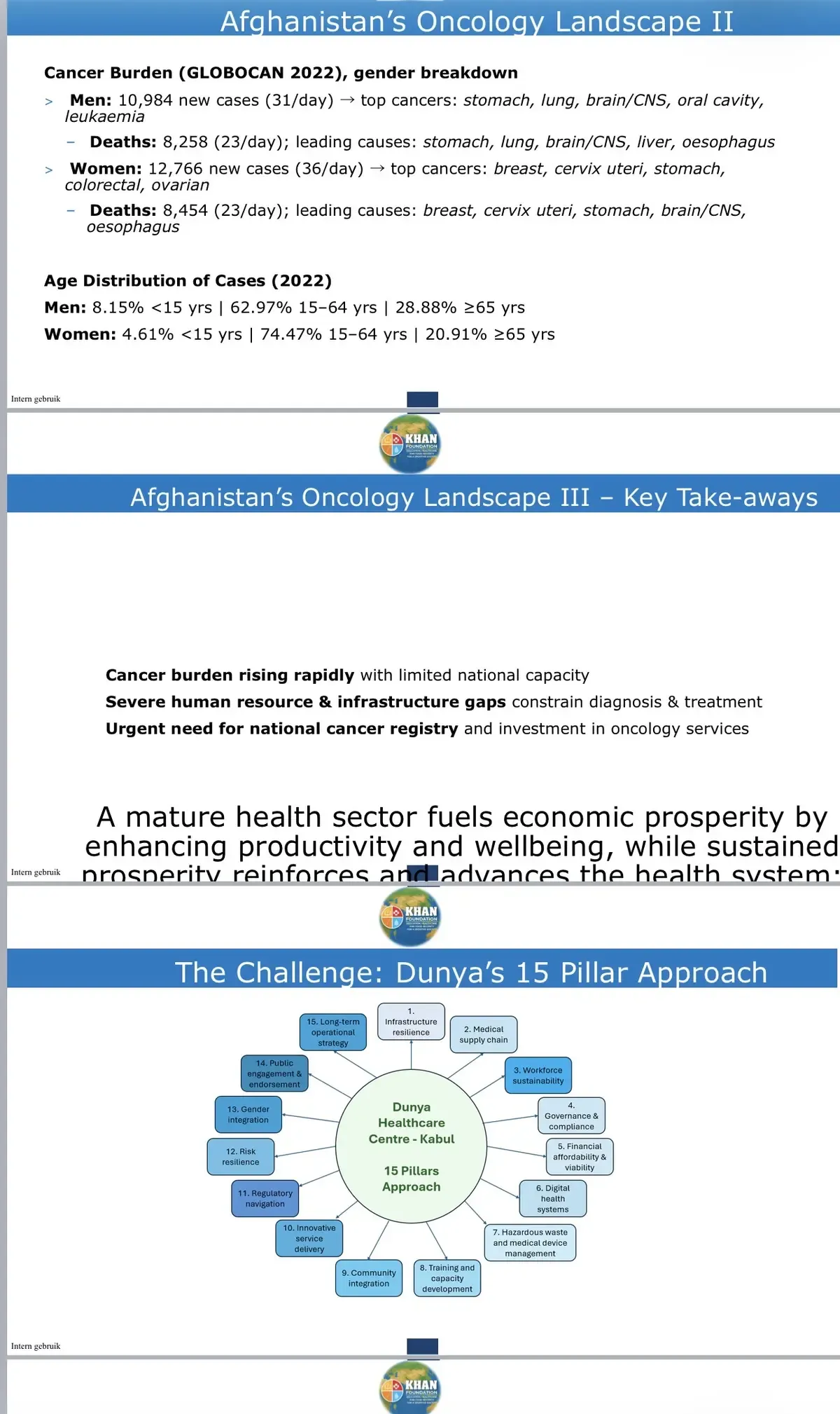 Dunya Hospital presentation: cancer burden and fifteen pillars