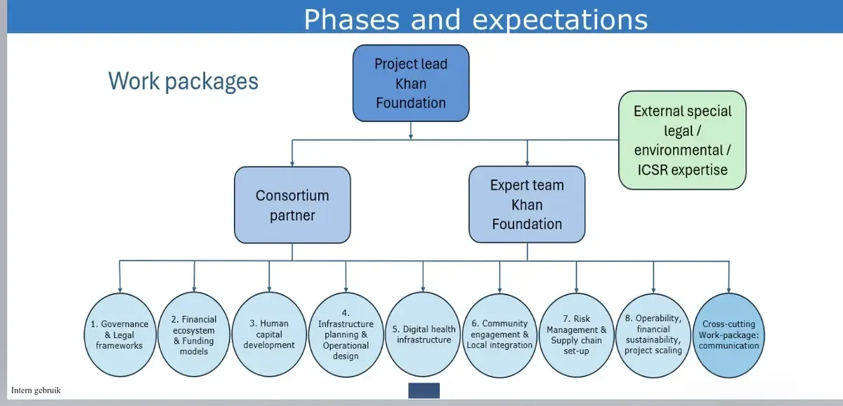Dunya Hospital presentation: phases and expectations